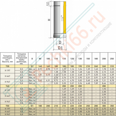 Сэндвич труба Термо L 500 ТТ-Р (316-0.5/304) d-100/160 (ТиС Промо)