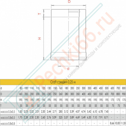 Сэндвич труба для дымохода L=250 (AISI-316L/0,8-AISI-304/0,5) d-250/350 (Craft-HF-50B)