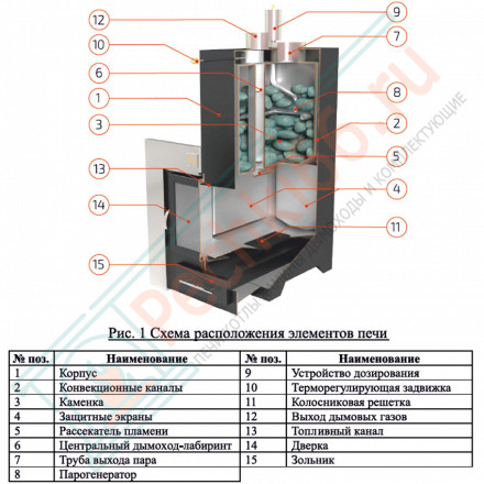Печь для бани Сочи-M2 в трёхстороннем кожухе из пироксенита (ИзиСтим)