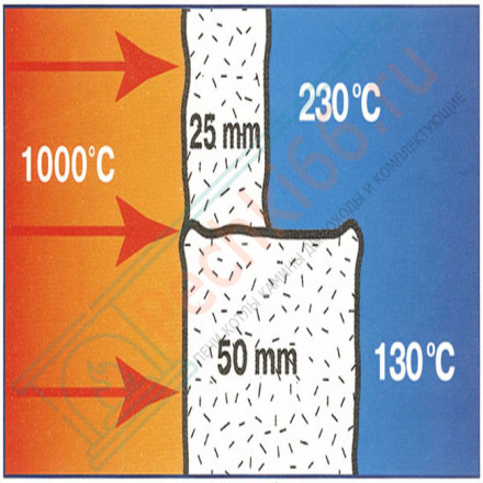 Огнеупорное керамическое волокно Ceraterm Blanket (1425) 160кг/м3 50x610x3660 мм (СОЗ)