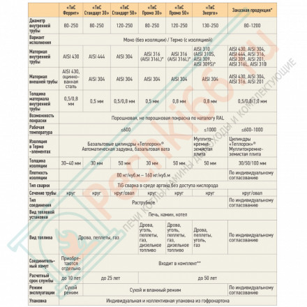 Сэндвич труба Термо ТТ-Р 500 с хомутом (316-0.8/304-0.5) d-200/300 (ТиС Промо)